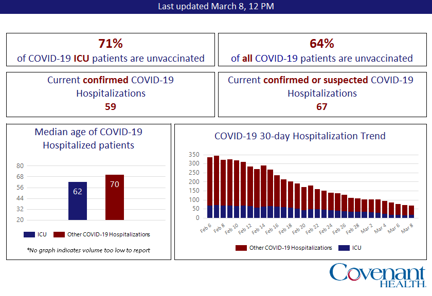 COVID-19 Statistics Roane Medical Center